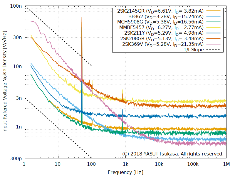 Measurements for n-type JFETs Noise: Thermal Noise (en)